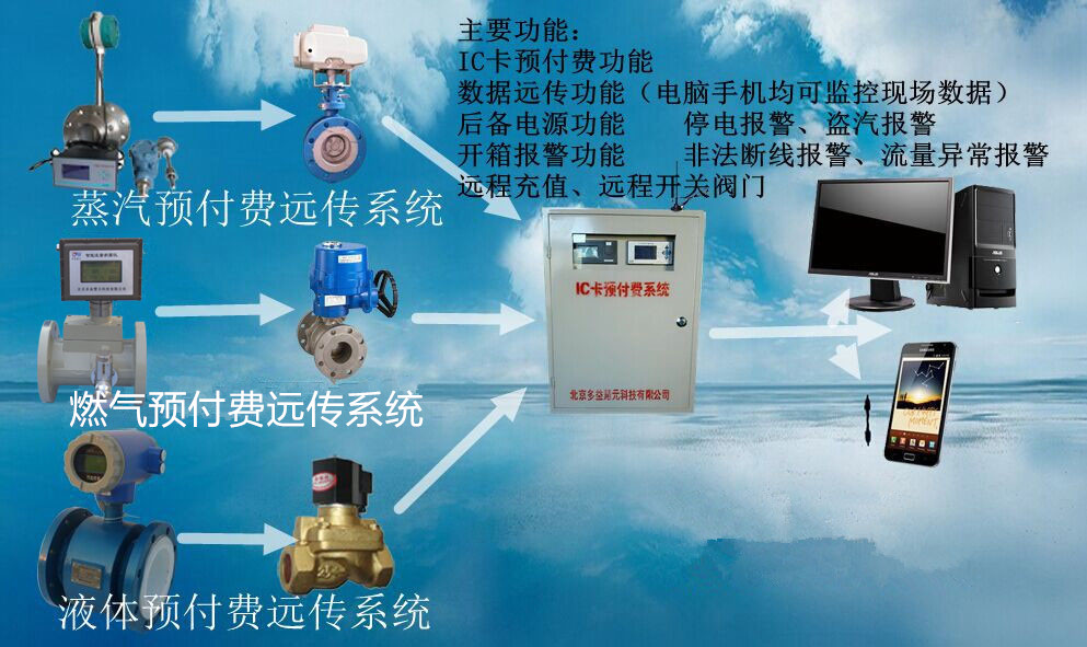 蒸汽、燃氣IC卡預付費系統(tǒng)